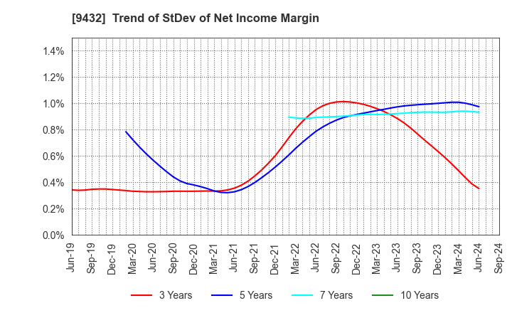 9432 NIPPON TELEGRAPH & TELEPHONE CORPORATION: Trend of StDev of Net Income Margin