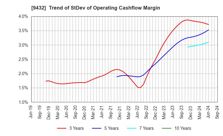 9432 NIPPON TELEGRAPH & TELEPHONE CORPORATION: Trend of StDev of Operating Cashflow Margin