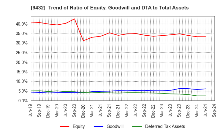 9432 NIPPON TELEGRAPH & TELEPHONE CORPORATION: Trend of Ratio of Equity, Goodwill and DTA to Total Assets