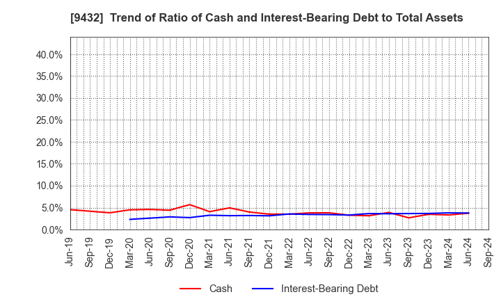 9432 NIPPON TELEGRAPH & TELEPHONE CORPORATION: Trend of Ratio of Cash and Interest-Bearing Debt to Total Assets