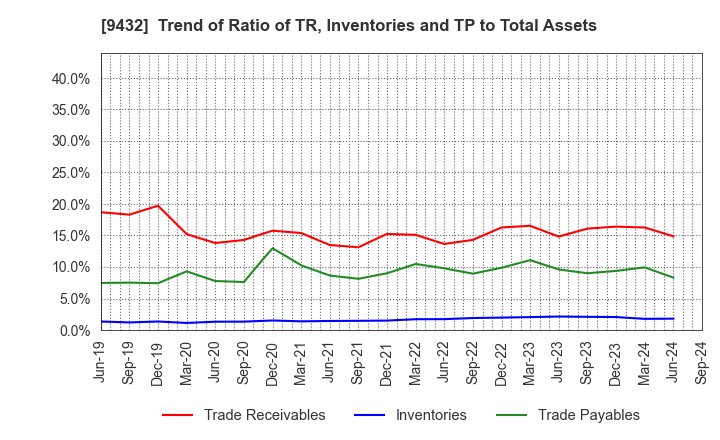 9432 NIPPON TELEGRAPH & TELEPHONE CORPORATION: Trend of Ratio of TR, Inventories and TP to Total Assets