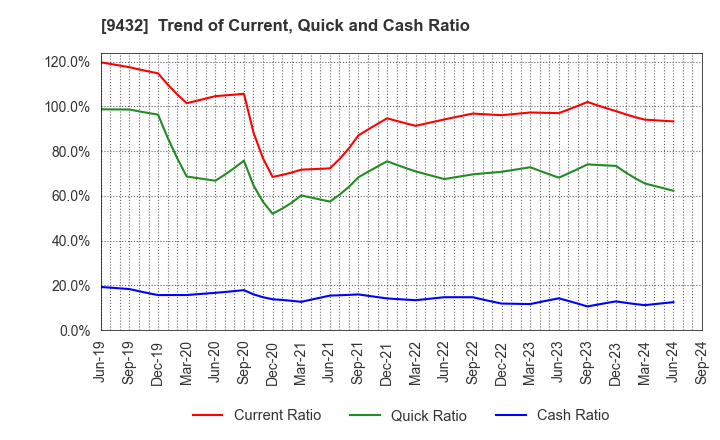 9432 NIPPON TELEGRAPH & TELEPHONE CORPORATION: Trend of Current, Quick and Cash Ratio