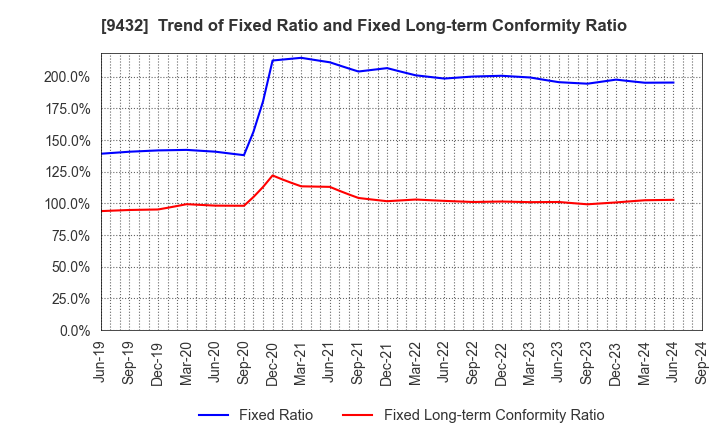 9432 NIPPON TELEGRAPH & TELEPHONE CORPORATION: Trend of Fixed Ratio and Fixed Long-term Conformity Ratio