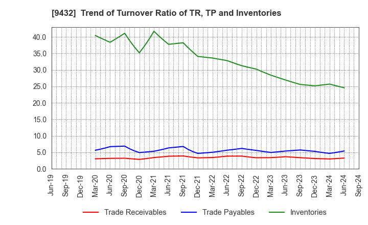 9432 NIPPON TELEGRAPH & TELEPHONE CORPORATION: Trend of Turnover Ratio of TR, TP and Inventories