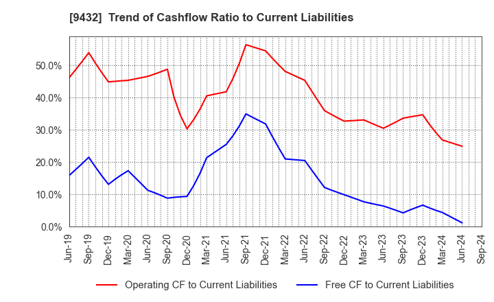 9432 NIPPON TELEGRAPH & TELEPHONE CORPORATION: Trend of Cashflow Ratio to Current Liabilities