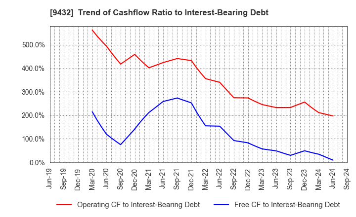 9432 NIPPON TELEGRAPH & TELEPHONE CORPORATION: Trend of Cashflow Ratio to Interest-Bearing Debt