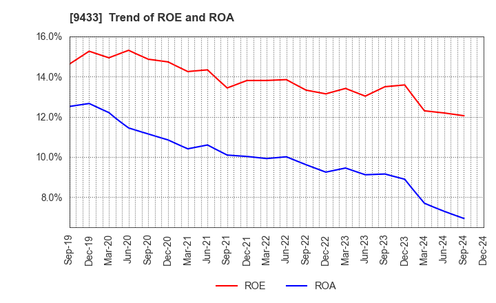 9433 KDDI CORPORATION: Trend of ROE and ROA