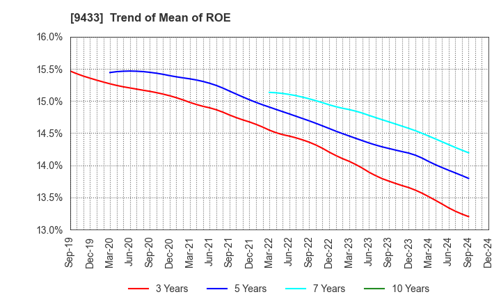 9433 KDDI CORPORATION: Trend of Mean of ROE