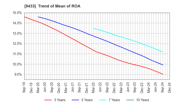 9433 KDDI CORPORATION: Trend of Mean of ROA