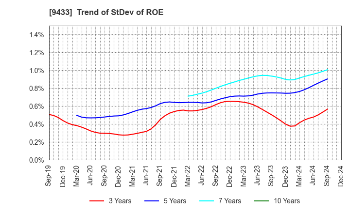 9433 KDDI CORPORATION: Trend of StDev of ROE