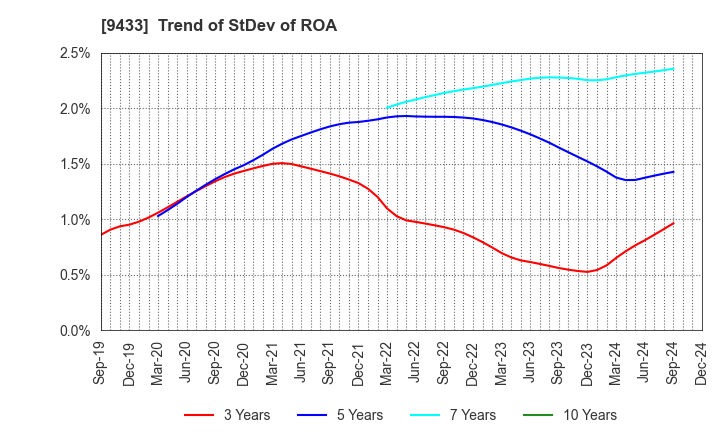 9433 KDDI CORPORATION: Trend of StDev of ROA