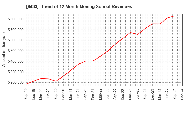 9433 KDDI CORPORATION: Trend of 12-Month Moving Sum of Revenues