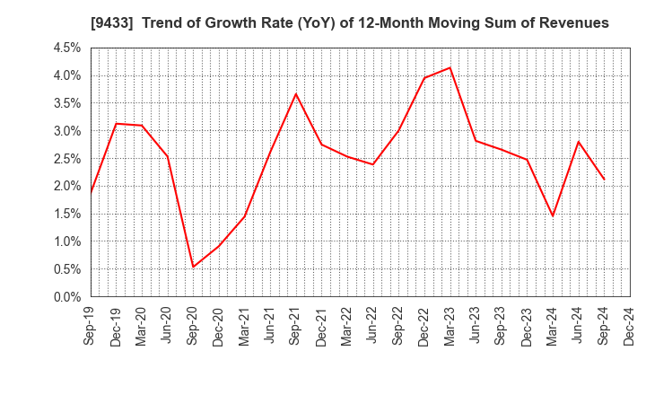 9433 KDDI CORPORATION: Trend of Growth Rate (YoY) of 12-Month Moving Sum of Revenues