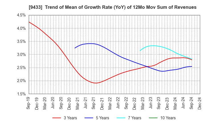 9433 KDDI CORPORATION: Trend of Mean of Growth Rate (YoY) of 12Mo Mov Sum of Revenues