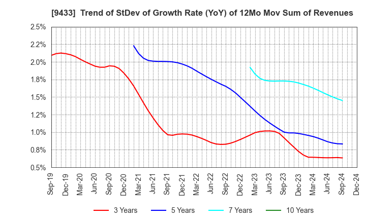 9433 KDDI CORPORATION: Trend of StDev of Growth Rate (YoY) of 12Mo Mov Sum of Revenues