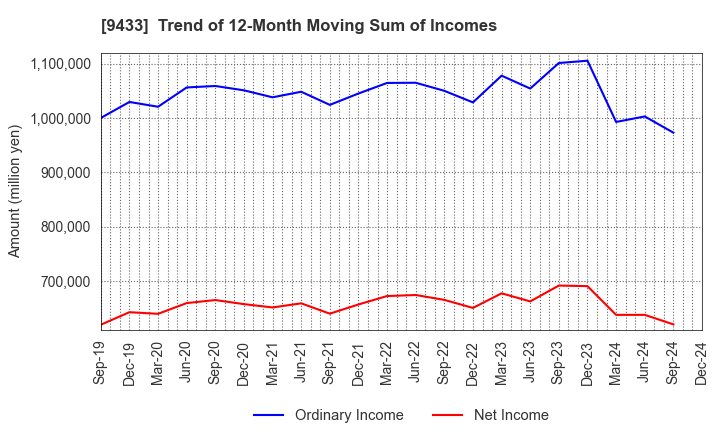 9433 KDDI CORPORATION: Trend of 12-Month Moving Sum of Incomes