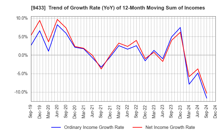 9433 KDDI CORPORATION: Trend of Growth Rate (YoY) of 12-Month Moving Sum of Incomes