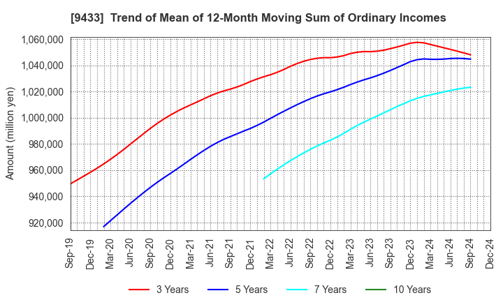 9433 KDDI CORPORATION: Trend of Mean of 12-Month Moving Sum of Ordinary Incomes