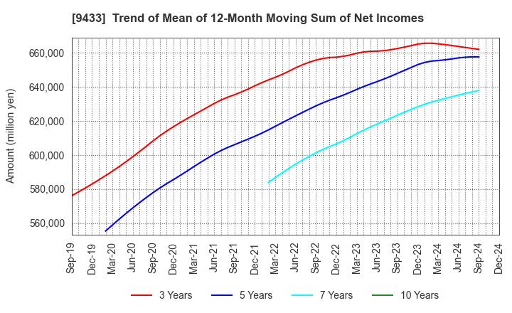 9433 KDDI CORPORATION: Trend of Mean of 12-Month Moving Sum of Net Incomes