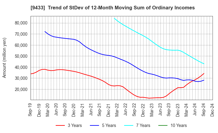 9433 KDDI CORPORATION: Trend of StDev of 12-Month Moving Sum of Ordinary Incomes