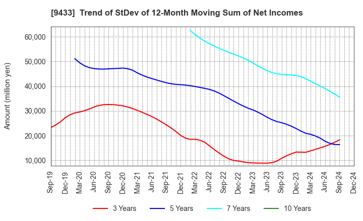 9433 KDDI CORPORATION: Trend of StDev of 12-Month Moving Sum of Net Incomes