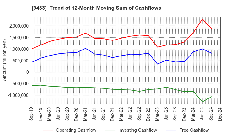 9433 KDDI CORPORATION: Trend of 12-Month Moving Sum of Cashflows