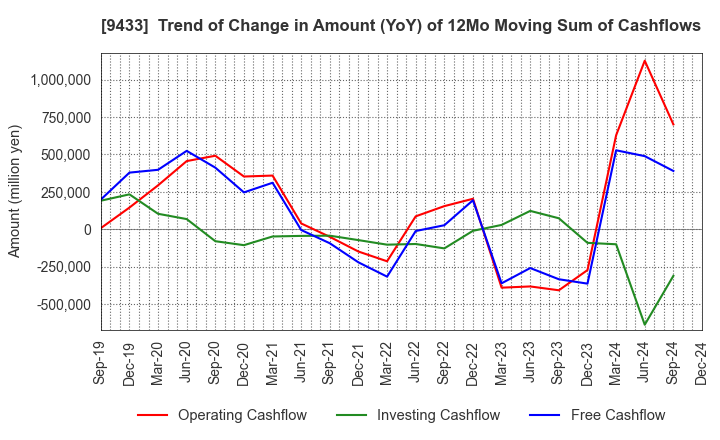 9433 KDDI CORPORATION: Trend of Change in Amount (YoY) of 12Mo Moving Sum of Cashflows