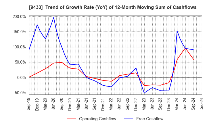 9433 KDDI CORPORATION: Trend of Growth Rate (YoY) of 12-Month Moving Sum of Cashflows