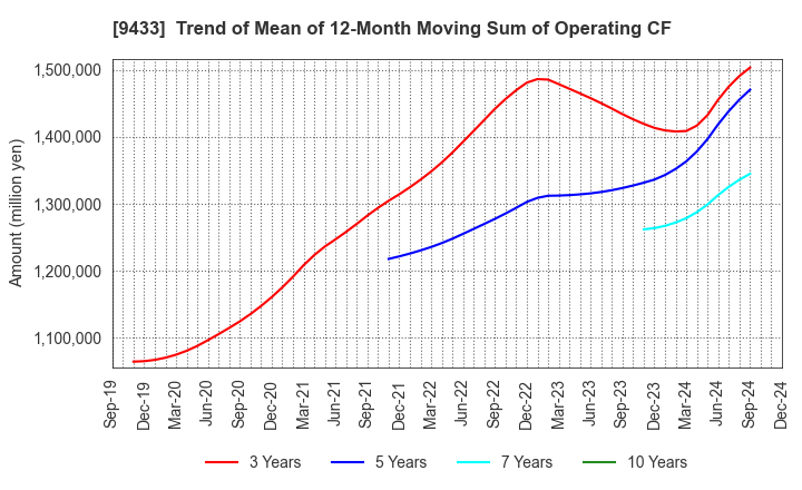 9433 KDDI CORPORATION: Trend of Mean of 12-Month Moving Sum of Operating CF