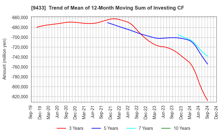 9433 KDDI CORPORATION: Trend of Mean of 12-Month Moving Sum of Investing CF