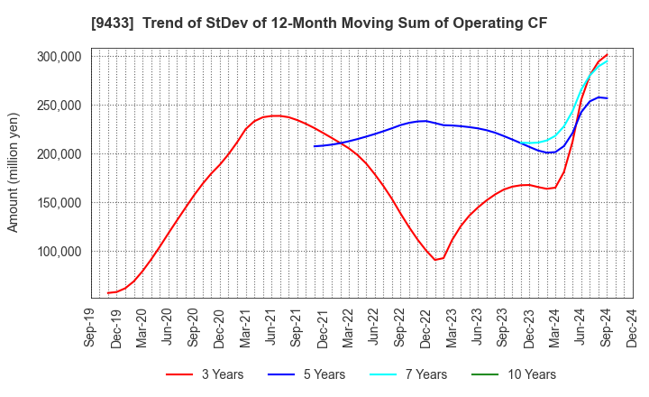 9433 KDDI CORPORATION: Trend of StDev of 12-Month Moving Sum of Operating CF