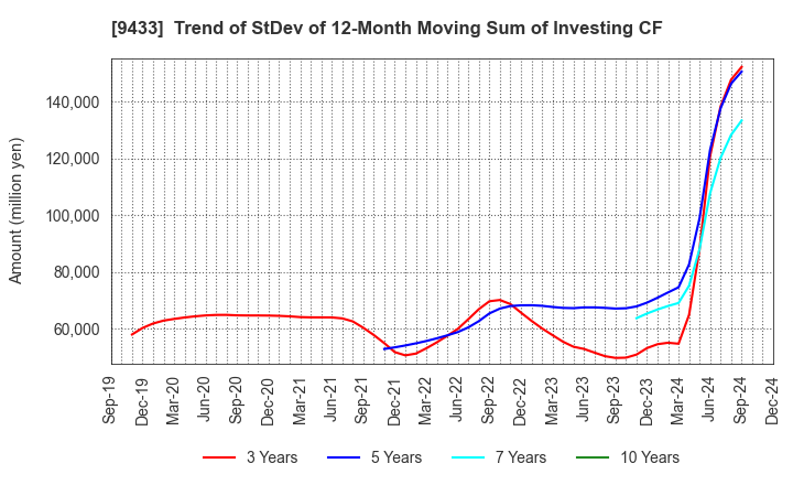 9433 KDDI CORPORATION: Trend of StDev of 12-Month Moving Sum of Investing CF