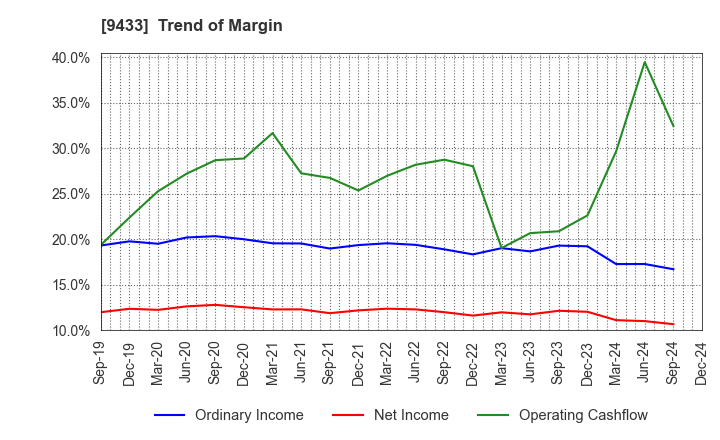 9433 KDDI CORPORATION: Trend of Margin