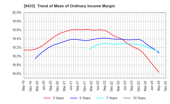 9433 KDDI CORPORATION: Trend of Mean of Ordinary Income Margin