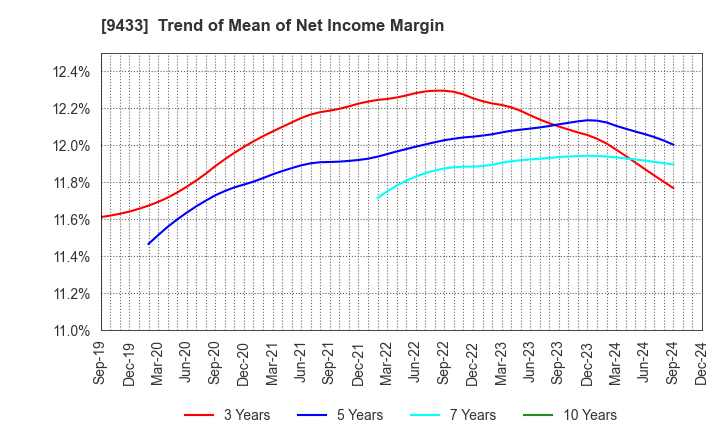 9433 KDDI CORPORATION: Trend of Mean of Net Income Margin