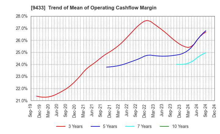 9433 KDDI CORPORATION: Trend of Mean of Operating Cashflow Margin