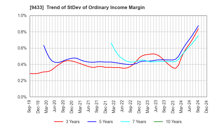 9433 KDDI CORPORATION: Trend of StDev of Ordinary Income Margin