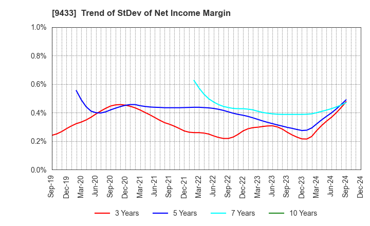 9433 KDDI CORPORATION: Trend of StDev of Net Income Margin