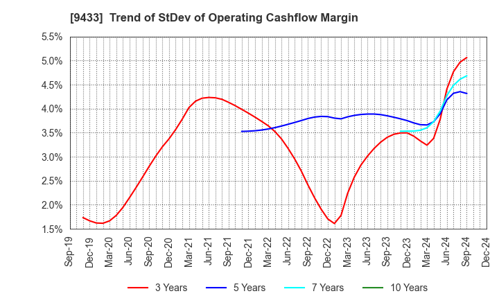 9433 KDDI CORPORATION: Trend of StDev of Operating Cashflow Margin