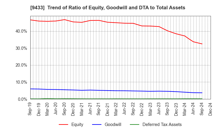 9433 KDDI CORPORATION: Trend of Ratio of Equity, Goodwill and DTA to Total Assets