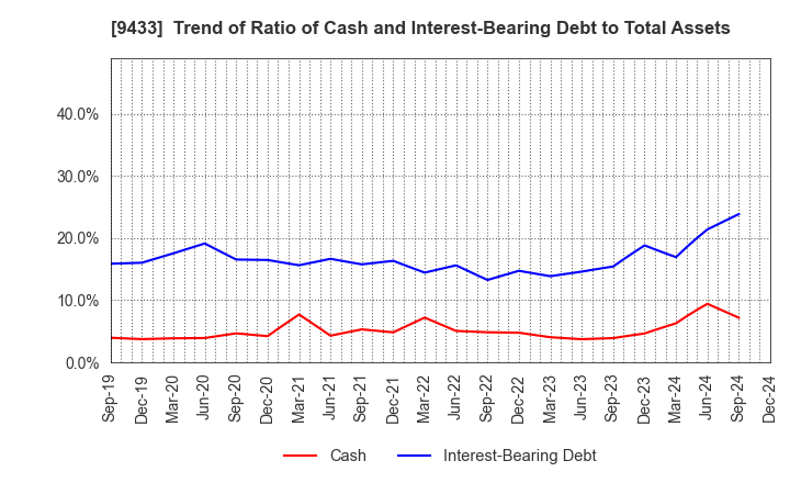 9433 KDDI CORPORATION: Trend of Ratio of Cash and Interest-Bearing Debt to Total Assets