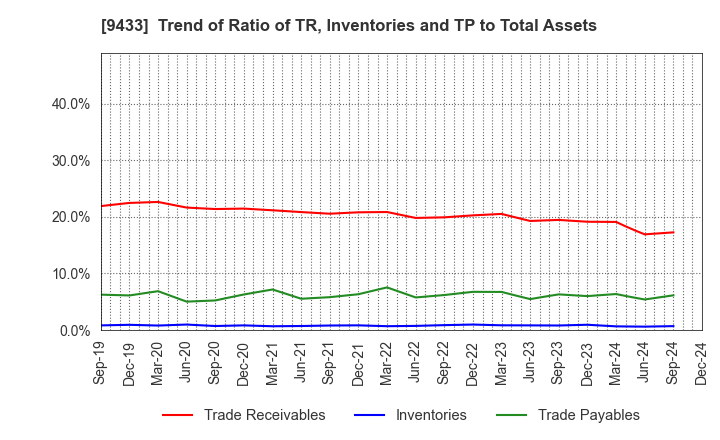 9433 KDDI CORPORATION: Trend of Ratio of TR, Inventories and TP to Total Assets