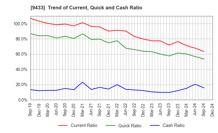 9433 KDDI CORPORATION: Trend of Current, Quick and Cash Ratio