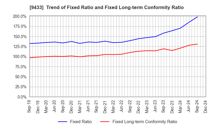 9433 KDDI CORPORATION: Trend of Fixed Ratio and Fixed Long-term Conformity Ratio