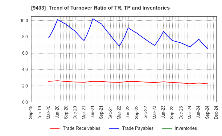 9433 KDDI CORPORATION: Trend of Turnover Ratio of TR, TP and Inventories