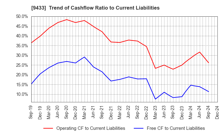 9433 KDDI CORPORATION: Trend of Cashflow Ratio to Current Liabilities