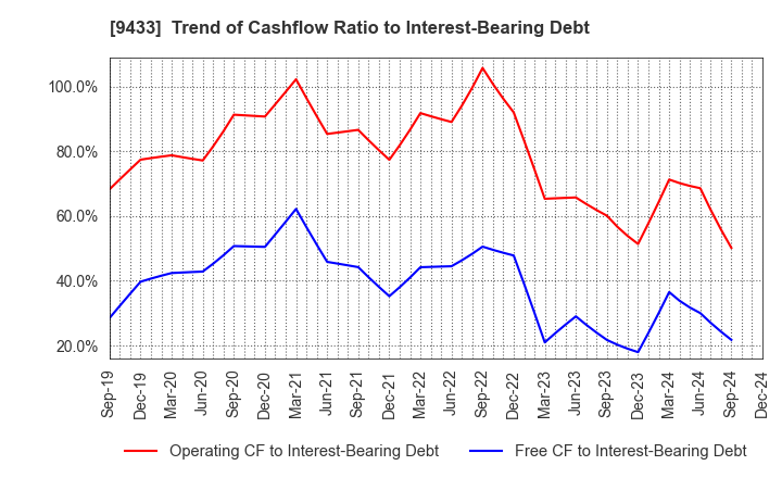 9433 KDDI CORPORATION: Trend of Cashflow Ratio to Interest-Bearing Debt