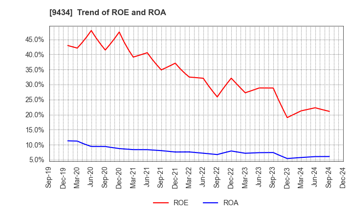 9434 SoftBank Corp.: Trend of ROE and ROA