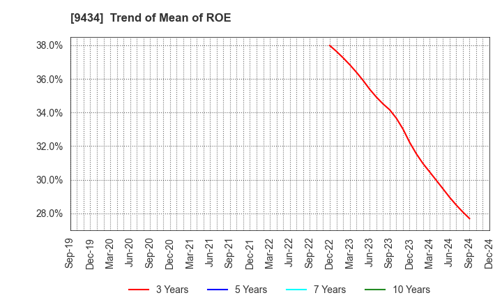 9434 SoftBank Corp.: Trend of Mean of ROE