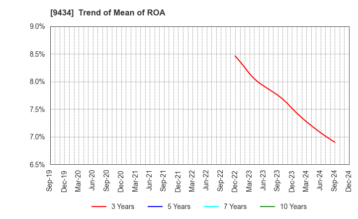 9434 SoftBank Corp.: Trend of Mean of ROA